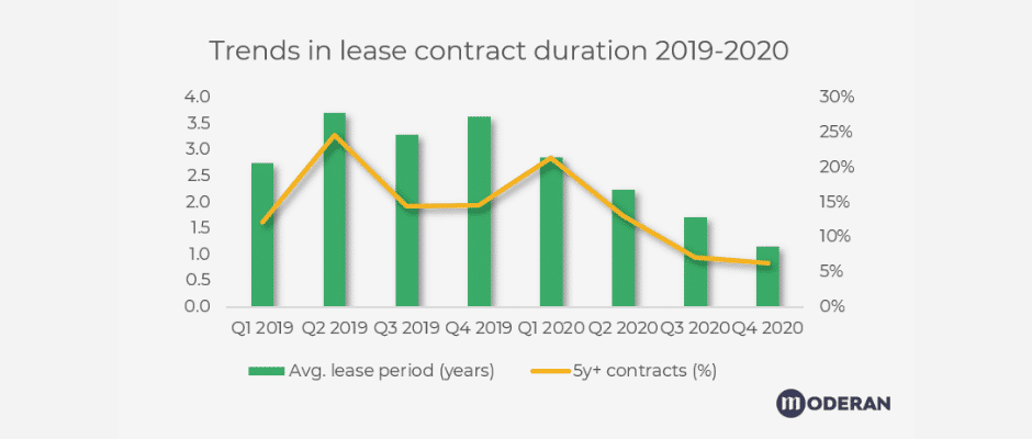 Commercial real estate leases are getting shorter. How can landlords use that to their advantage?